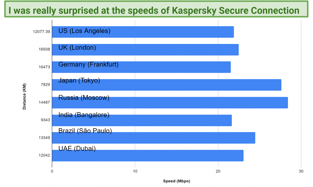 Long-Distance Speeds